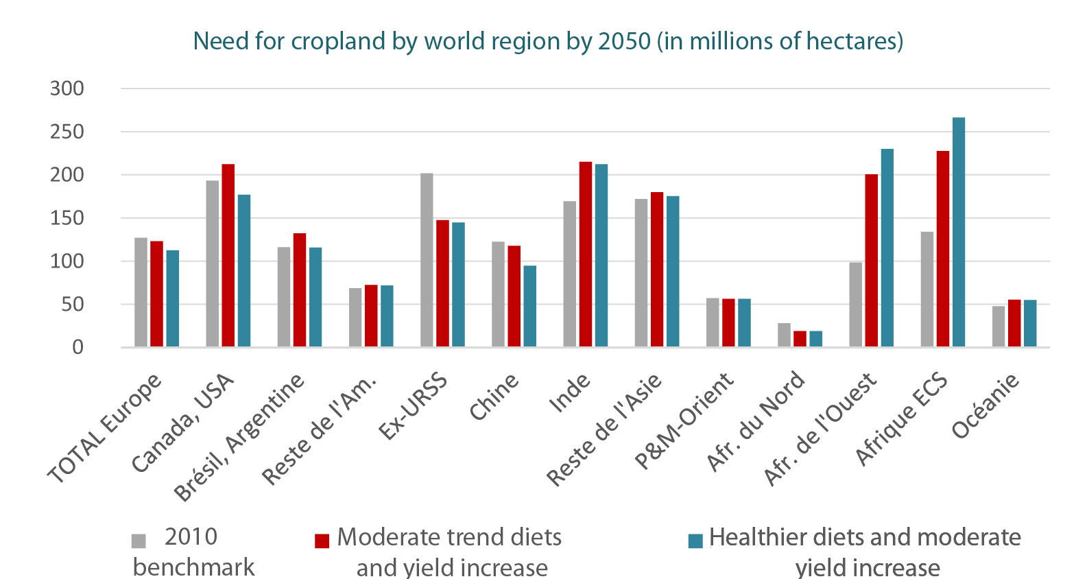 Need for cropland by world region by 2050 (in millions of hectares)