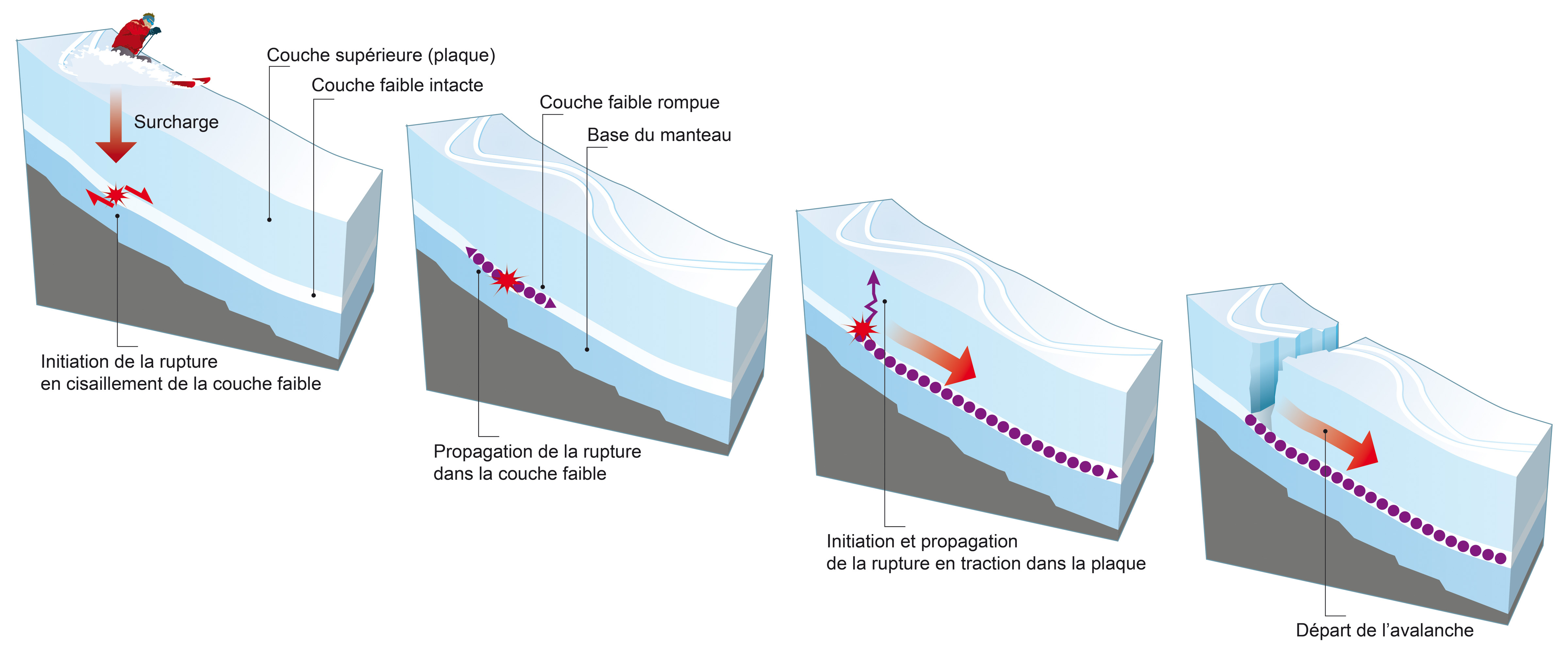 Schéma expliquant le déclenchement d'une avalanche de plaque