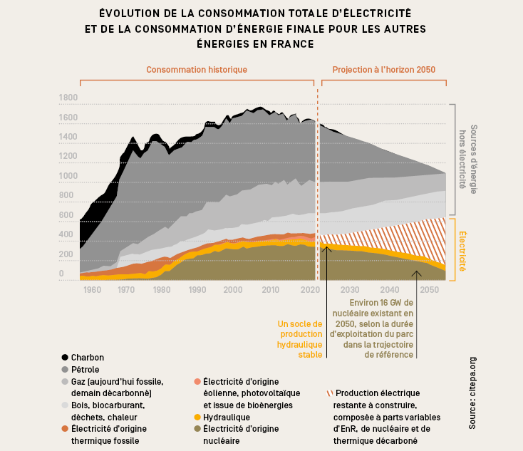 Courbes indiquant l'évolution de la consommation totale d'électricité et de la consommation d'énergie finale pour les autres énergies depuis 1960 et projection jusqu'à 2050