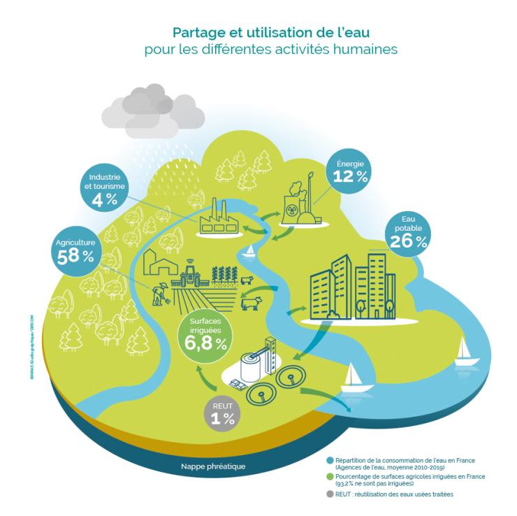 Infographie montrant le partage et l'utilisation de l'eau pour les activités humaines en France
