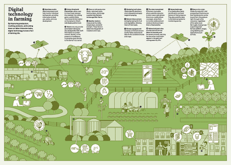 Infographic showing digital technologies used in farming
