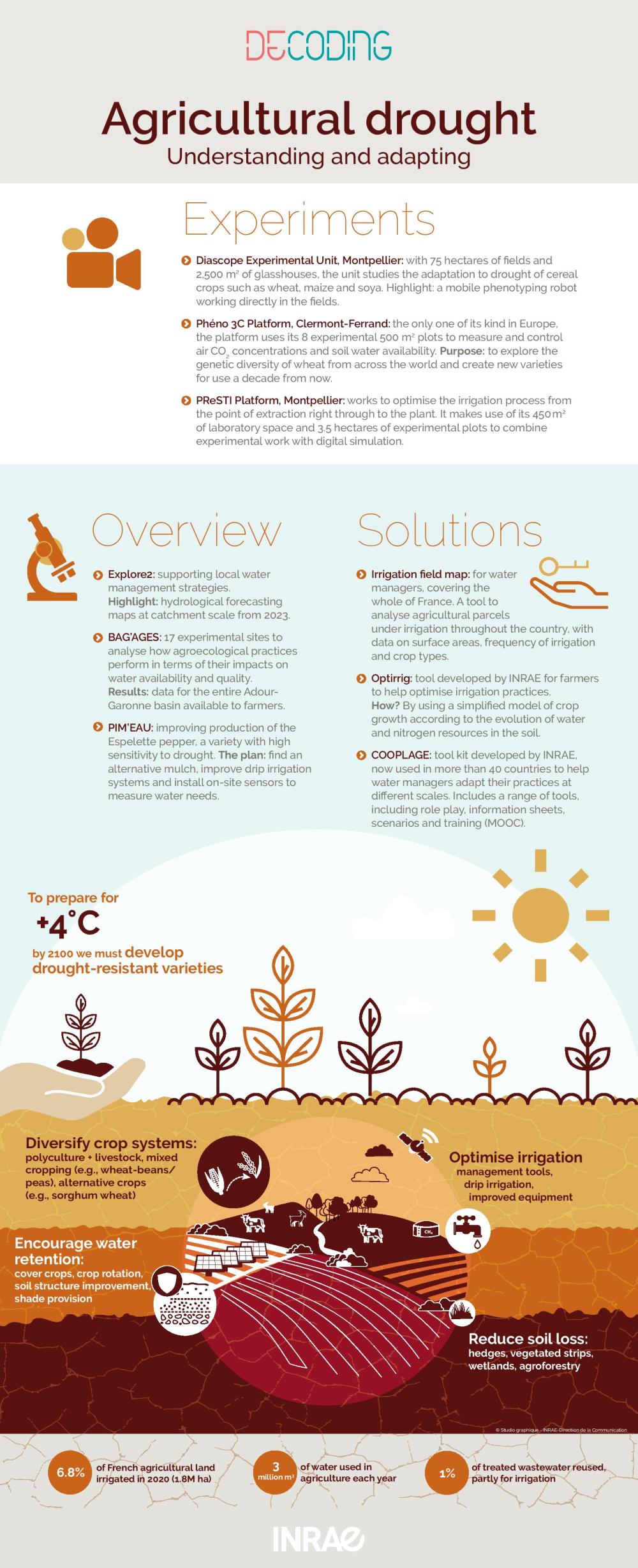 Infographic describing INRAE experiments and tools to adapt agriculture to increasing drought