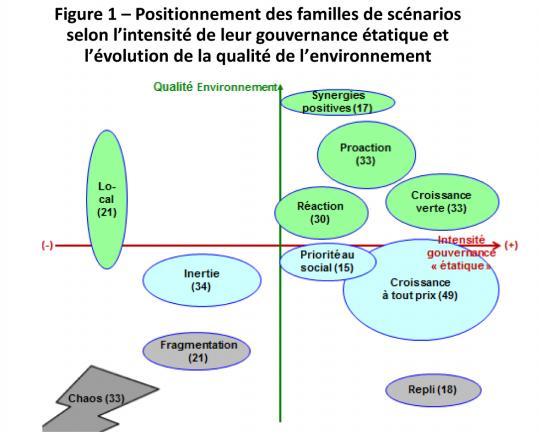 Etude ScenEnvi / Prospectives environnementales - Figure 1