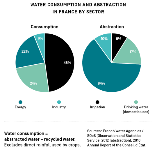 WATER CONSUMPTION AND ABSTRACTION IN FRANCE BY SECTOR