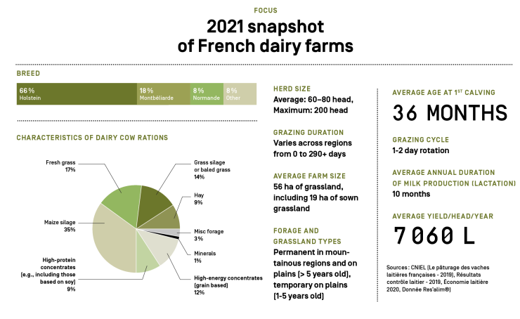 2021 snapshot  of French dairy farms