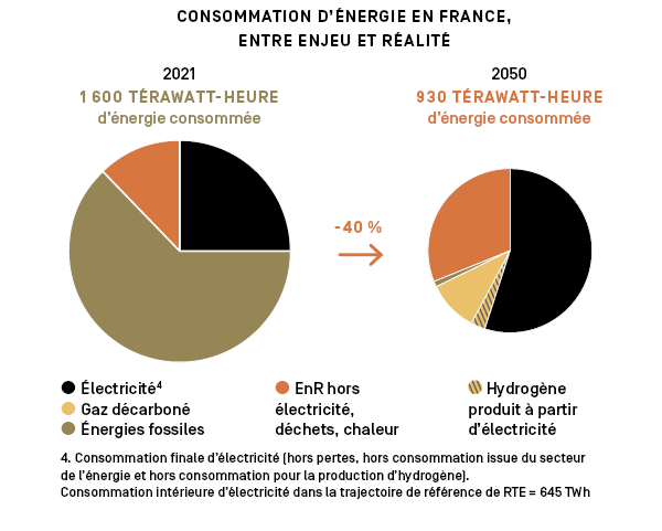 Comparaison de la consommation d'énergie en 2021 et les objectifs de la SNBC-2 en 2050 en France montrant que le nombre de térawatt-heure doit baisser de 40 %