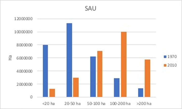 Evolution SAU 1970-2010