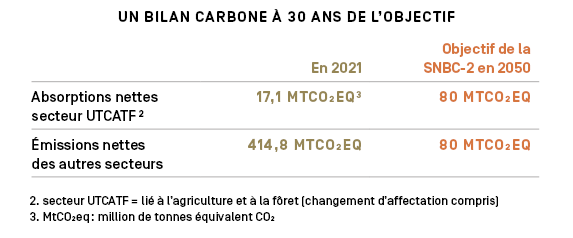 Tableau indiquant les valeurs des absorptions et émissions de carbone en 2021 et les oblectifs de la SNBC-2 en 2050