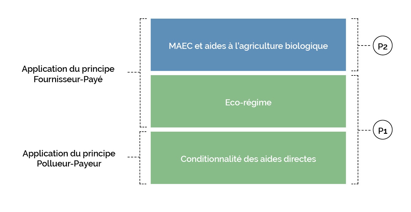 Schéma PAC-mesures climat et environnement-piliers 1 et 2