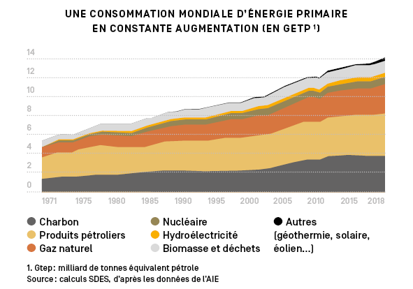 Graphique montrant l'augmentation de la consommation mondiale d'énergie primaire entre 1971 et 2018