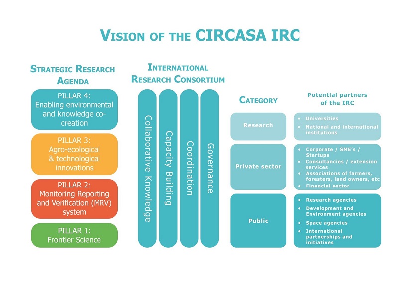 Vision of the CIRCASA IRC